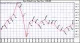  Dew Point Low			