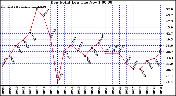  Dew Point Low			