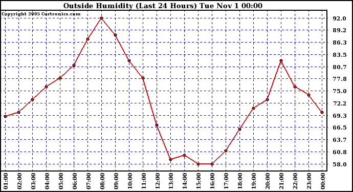  Outside Humidity (Last 24 Hours) 