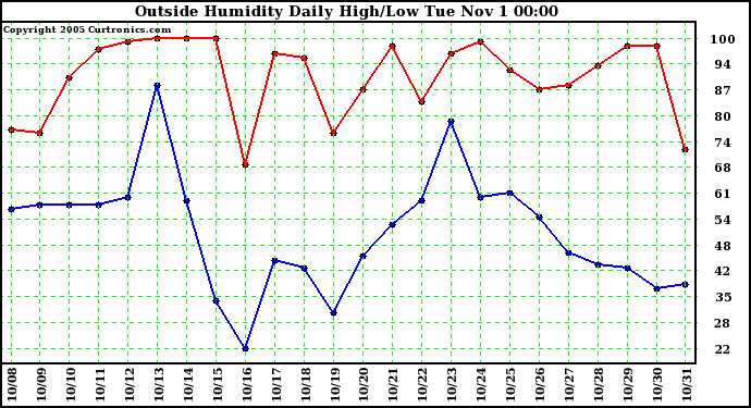  Outside Humidity Daily High/Low 