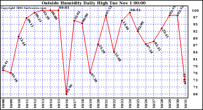  Outside Humidity Daily High	