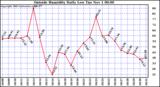  Outside Humidity Daily Low 