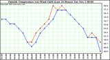  Outside Temperature (vs) Wind Chill (Last 24 Hours) 