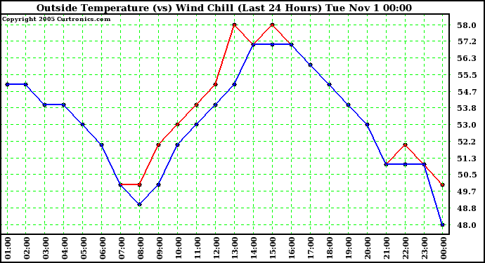  Outside Temperature (vs) Wind Chill (Last 24 Hours) 