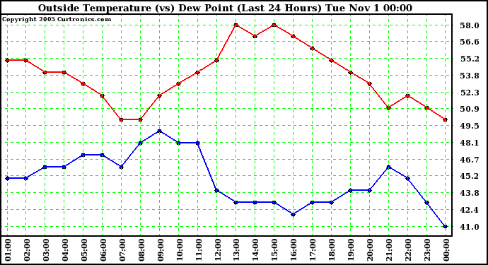  Outside Temperature (vs) Dew Point (Last 24 Hours) 