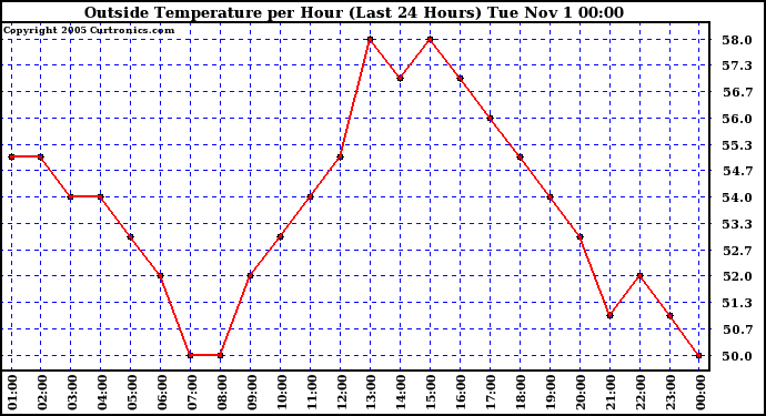  Outside Temperature per Hour (Last 24 Hours) 