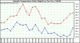  Outside Temperature Daily High/Low	