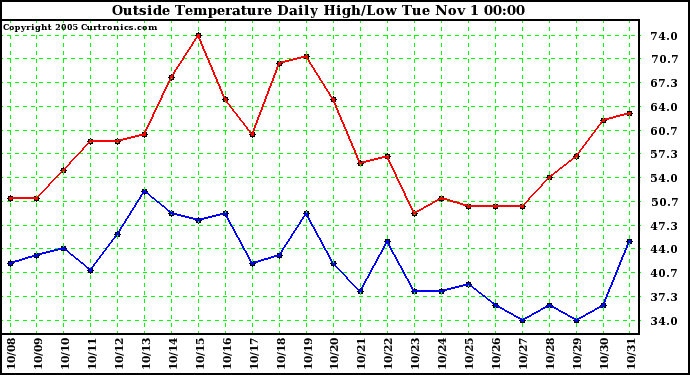  Outside Temperature Daily High/Low	