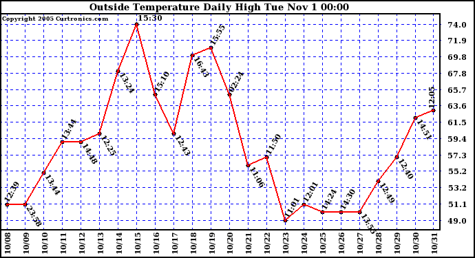  Outside Temperature Daily High 