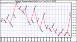  Outside Temperature Daily Low 