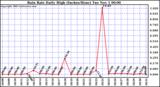  Rain Rate Daily High (Inches/Hour)	