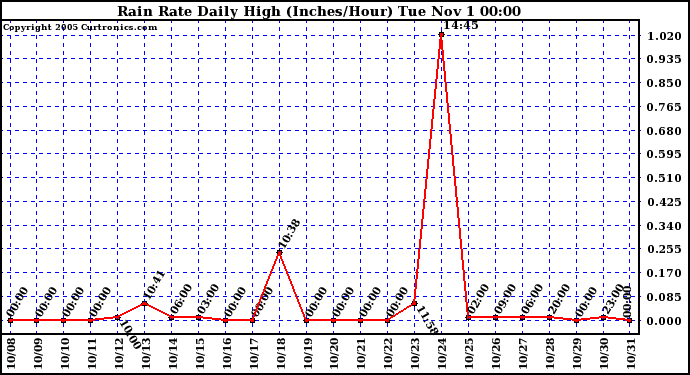  Rain Rate Daily High (Inches/Hour)	