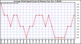  Average Wind Speed (Last 24 Hours)	