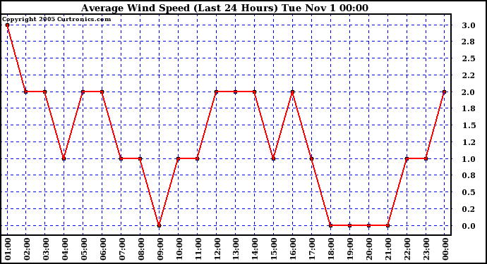  Average Wind Speed (Last 24 Hours)	