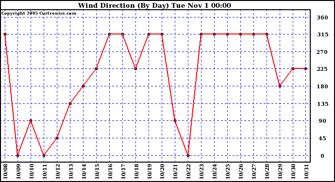  Wind Direction (By Day)		