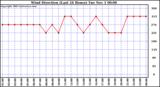  Wind Direction (Last 24 Hours)	