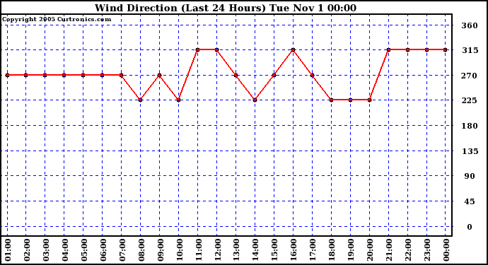  Wind Direction (Last 24 Hours)	