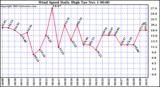  Wind Speed Daily High			