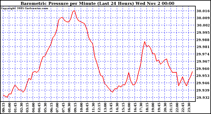  Barometric Pressure per Minute (Last 24 Hours) 