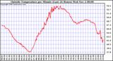  Outside Temperature per Minute (Last 24 Hours)	