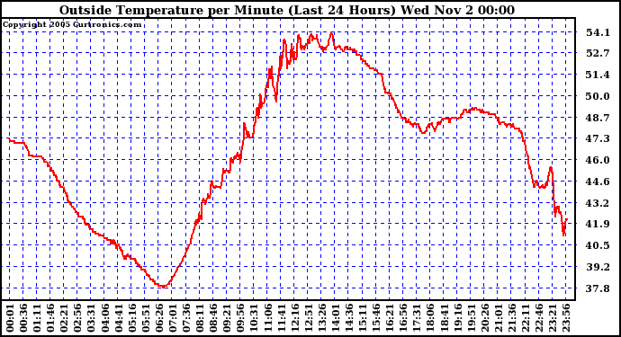  Outside Temperature per Minute (Last 24 Hours)	