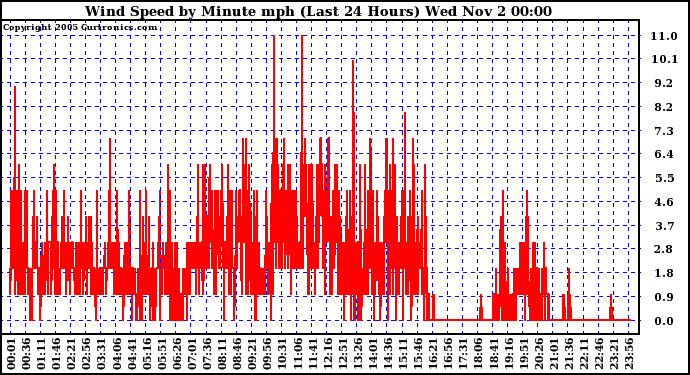  Wind Speed by Minute mph (Last 24 Hours)		