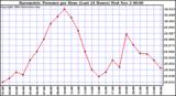  Barometric Pressure per Hour (Last 24 Hours)	 