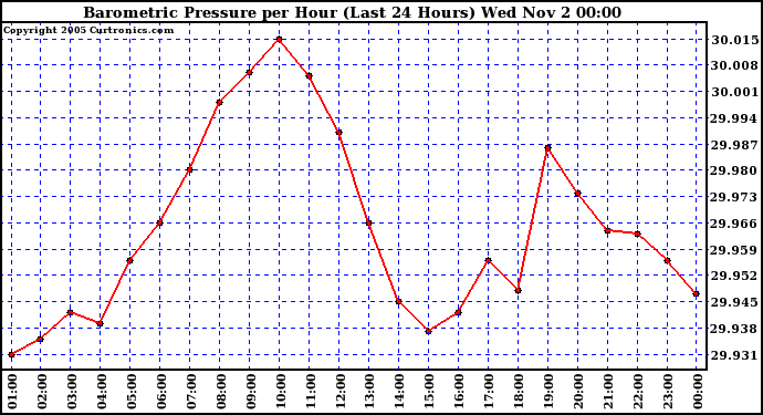  Barometric Pressure per Hour (Last 24 Hours)	 