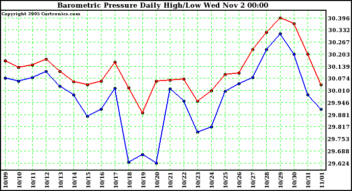  Barometric Pressure Daily High/Low	