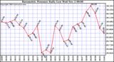  Barometric Pressure Daily Low		