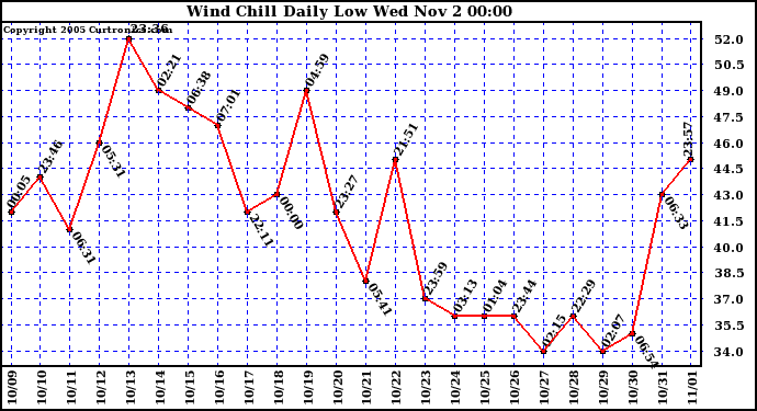  Wind Chill Daily Low 