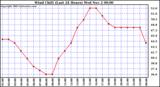  Wind Chill (Last 24 Hours)	