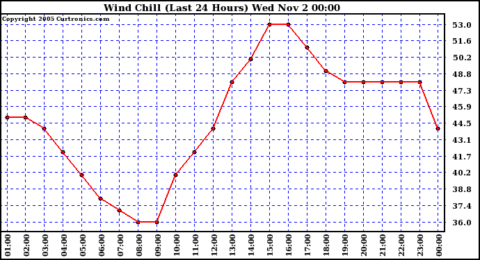  Wind Chill (Last 24 Hours)	