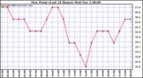  Dew Point (Last 24 Hours)	