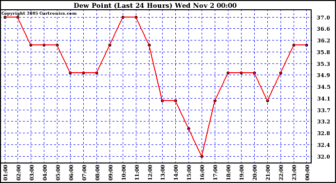  Dew Point (Last 24 Hours)	