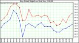  Dew Point High/Low	