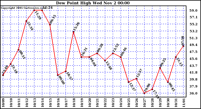  Dew Point High		