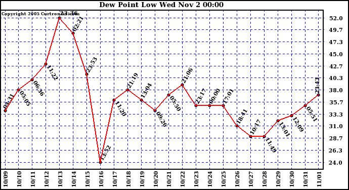  Dew Point Low			