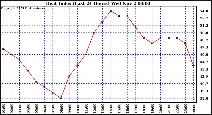  Heat Index (Last 24 Hours)	