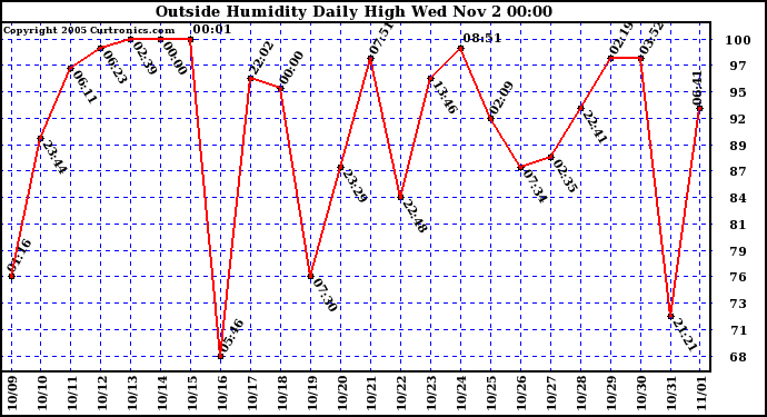  Outside Humidity Daily High	