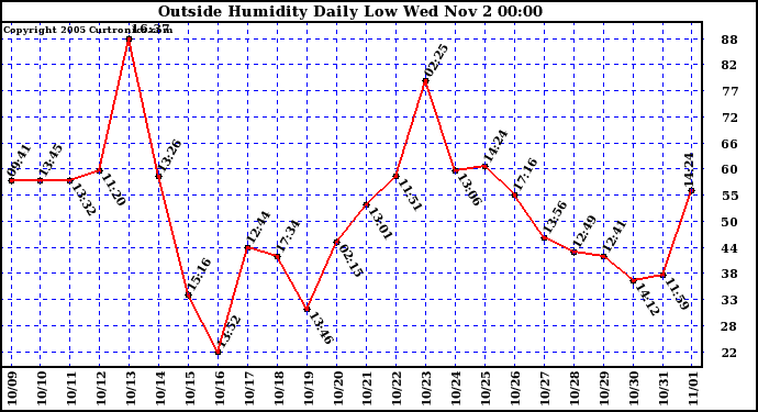  Outside Humidity Daily Low 