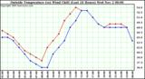  Outside Temperature (vs) Wind Chill (Last 24 Hours) 