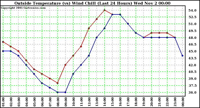  Outside Temperature (vs) Wind Chill (Last 24 Hours) 