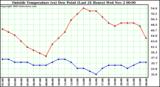  Outside Temperature (vs) Dew Point (Last 24 Hours) 