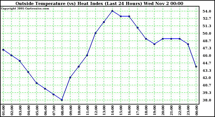  Outside Temperature (vs) Heat Index (Last 24 Hours)	