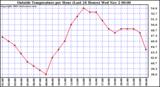  Outside Temperature per Hour (Last 24 Hours) 