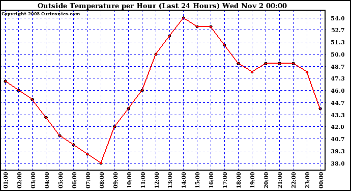  Outside Temperature per Hour (Last 24 Hours) 