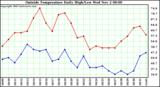  Outside Temperature Daily High/Low	