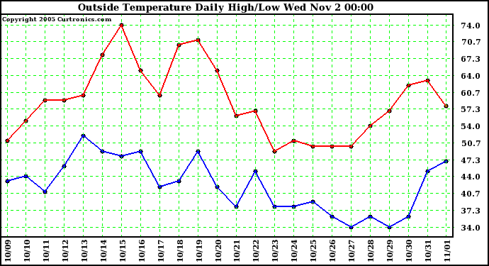  Outside Temperature Daily High/Low	