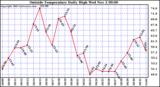  Outside Temperature Daily High 